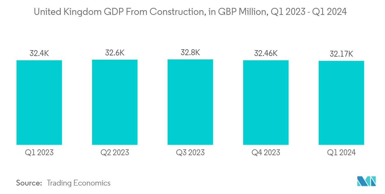 United Kingdom HVAC Market: United Kingdom GDP From Construction, in GBP Million, Q1 2023 - Q1 2024