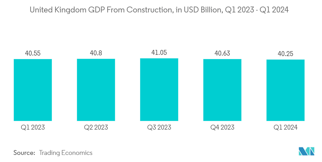 イギリスのHVAC市場イギリスの建設業によるGDP（単位：億米ドル、2023年第1四半期～2024年第1四半期