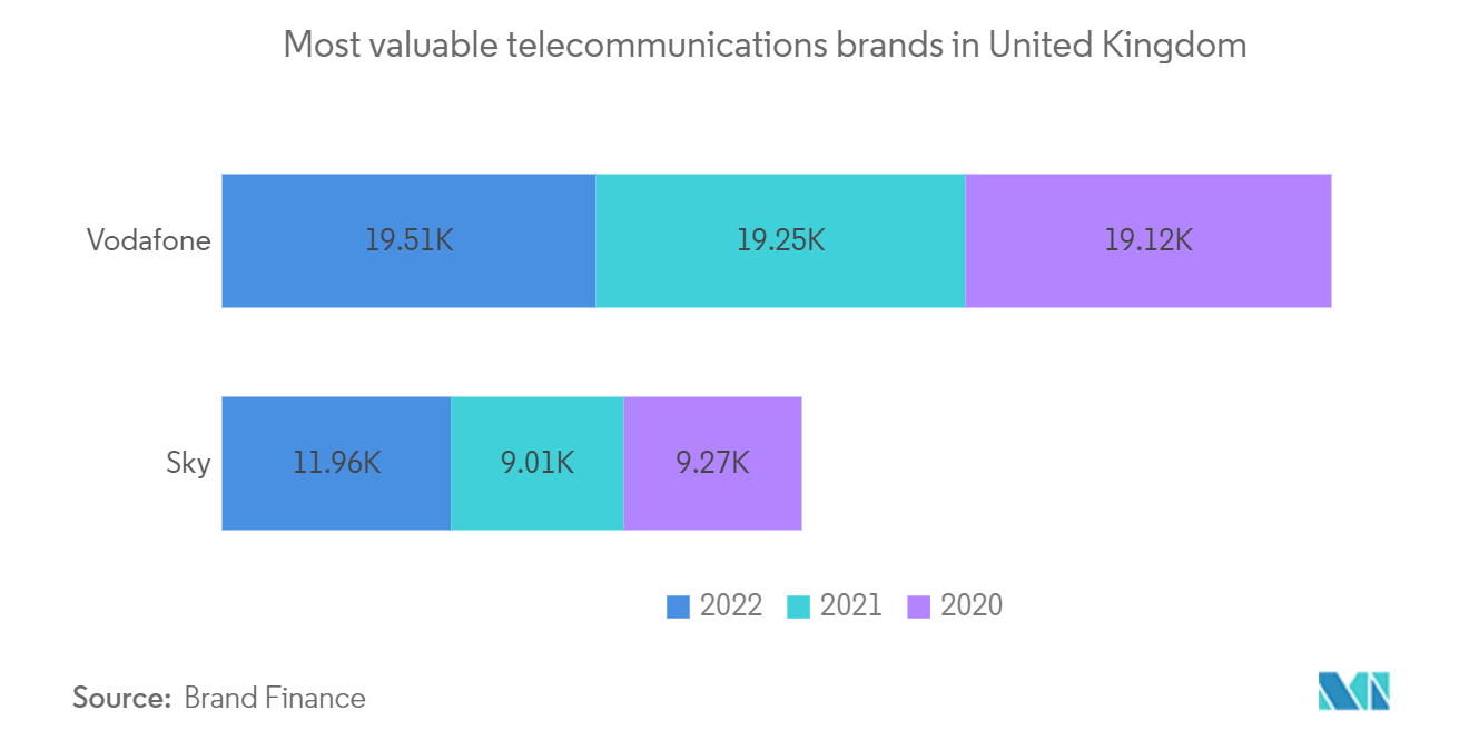 United Kingdom ICT Market: Most valuable telecommunications brands in United Kingdom