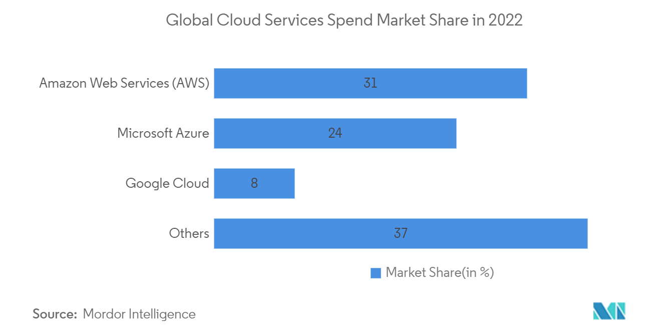 IKT-Markt im Vereinigten Königreich Globaler Marktanteil bei den Ausgaben für Cloud-Dienste im Jahr 2022