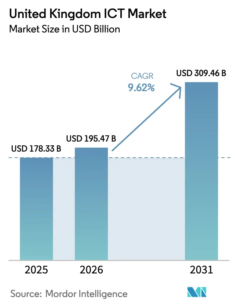 United Kingdom ICT Market Summary