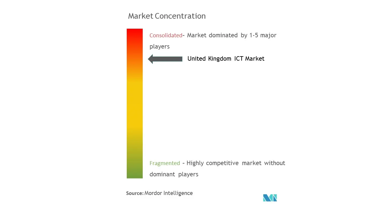 United Kingdom ICT Market Concentration