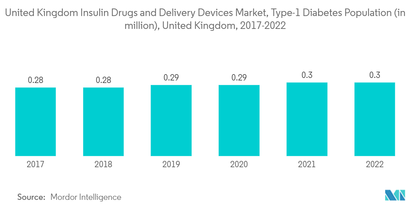 Britischer Markt für Insulinmedikamente und Verabreichungsgeräte Trends Markt für Insulinmedikamente und Verabreichungsgeräte in Großbritannien Markt für Insulinmedikamente und Verabreichungsgeräte im Vereinigten Königreich, Typ-1-Diabetes-Bevölkerung (in Millionen), Vereinigtes Königreich, 2017-2022