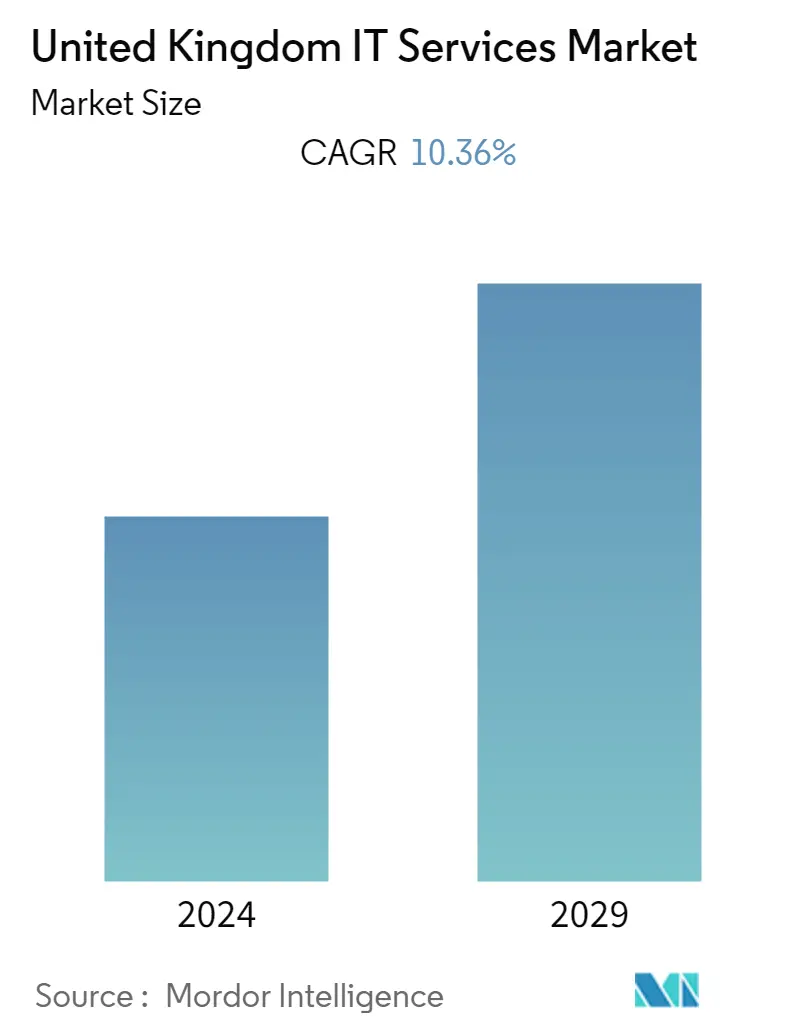 United Kingdom IT Services Market Summary