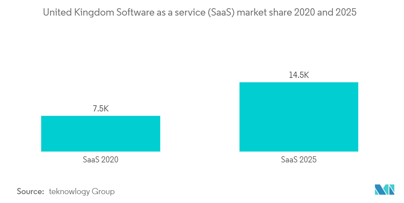 英国のサービスとしてのソフトウェア(SaaS)市場シェア(2020年および2025年)