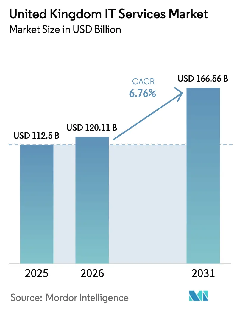 United Kingdom IT Services Market Summary