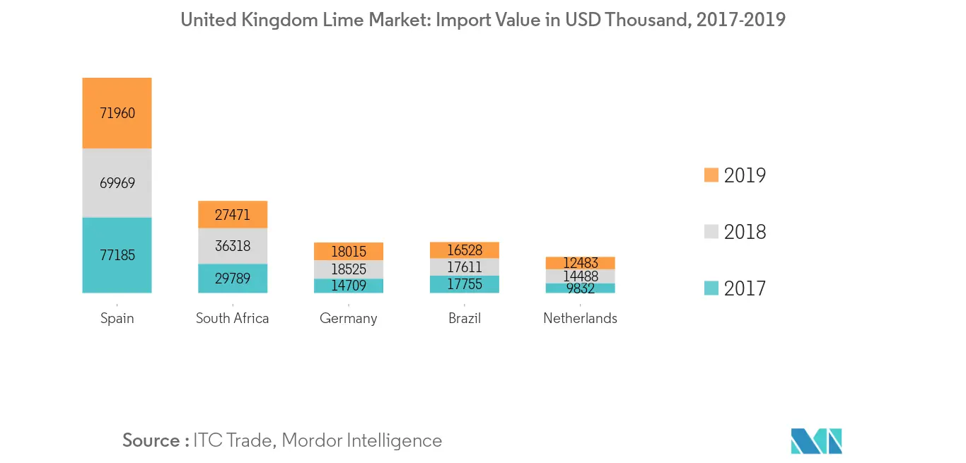 Marché de la chaux au Royaume-Uni valeur des importations en milliers USD, 2017-2019