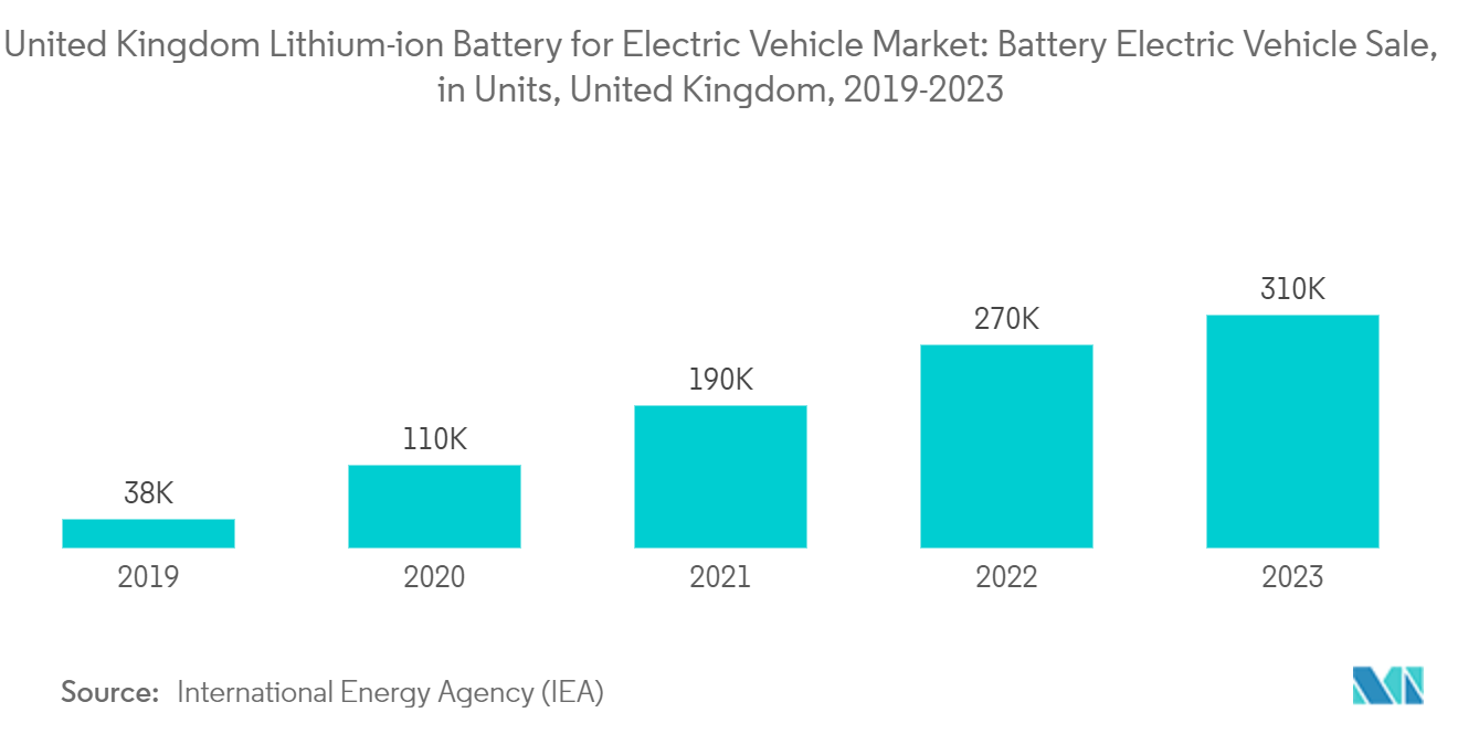 United Kingdom Lithium-ion Battery For Electric Vehicle Market: United Kingdom Lithium-ion Battery for Electric Vehicle Market: Battery Electric Vehicle Sale, in Units, United Kingdom, 2019-2023