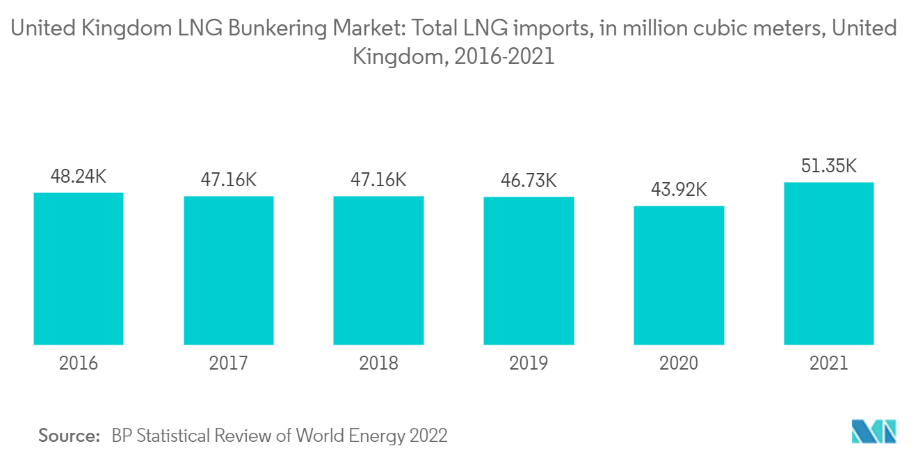 イギリスのLNGバンカリング市場イギリスのLNGバンカリング市場LNG総輸入量（百万立方メートル）、イギリス、2016年～2021年