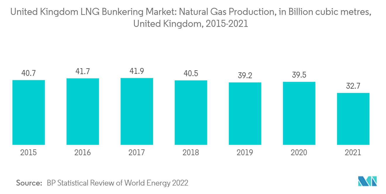 UK LNG Bunkering Market: United Kingdom LNG Bunkering Market: Natural Gas Production, in Billion cubic metres, United Kingdom, 2015-2021