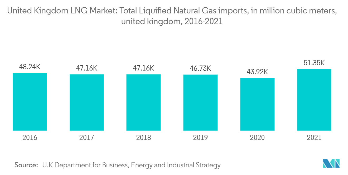 英国のLNG市場:液化天然ガスの総輸入量、百万立方メートル、英国、2016-2021年