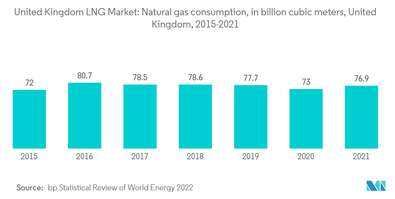 英国のLNG市場:天然ガス消費量、単位:10億立方メートル、英国、2015-2021年