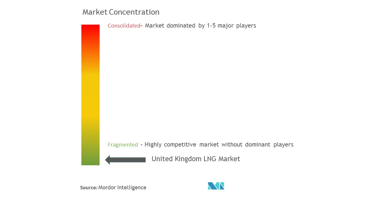 英国 LNG市場集中度
