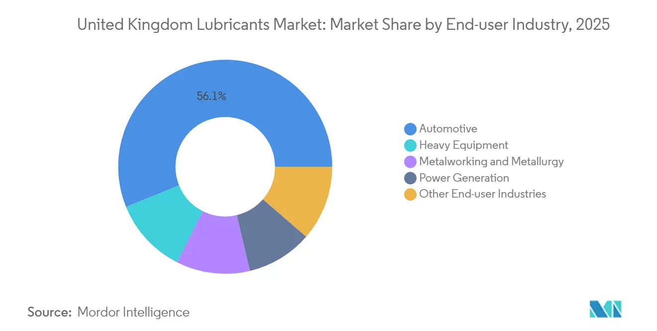 United Kingdom Lubricants Market: Market Share by End-user Industry, 2025