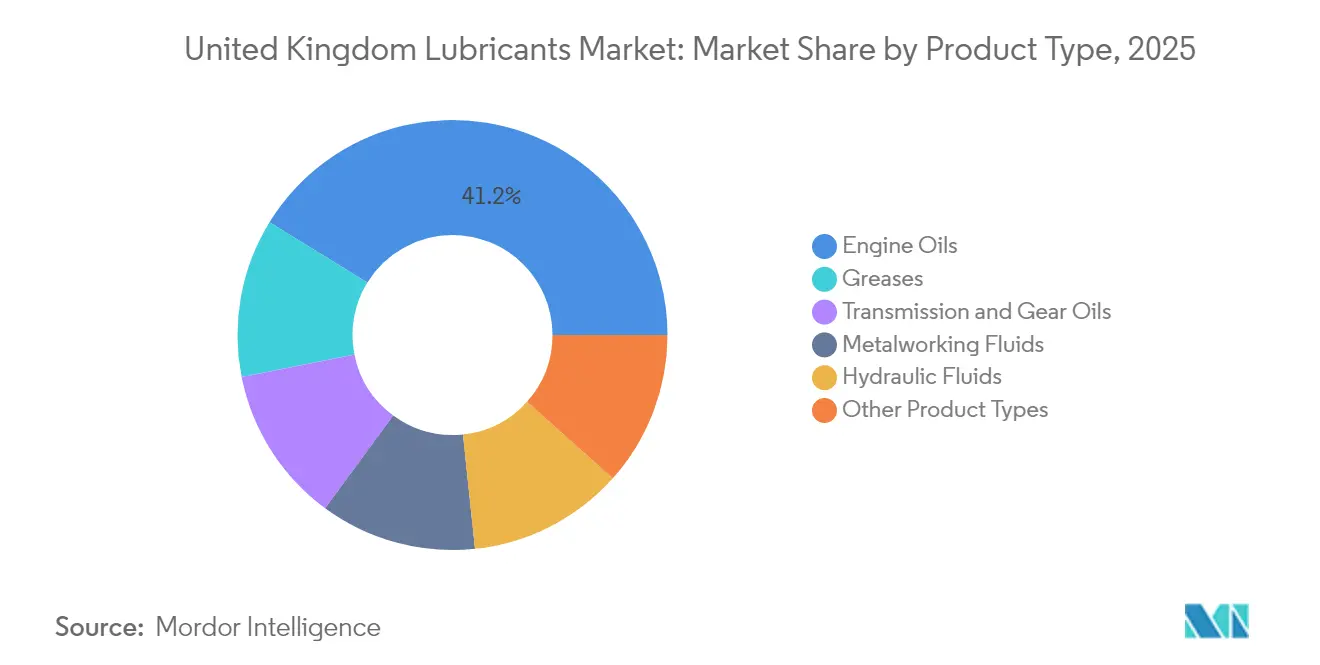 United Kingdom Lubricants Market: Market Share by Product Type, 2025