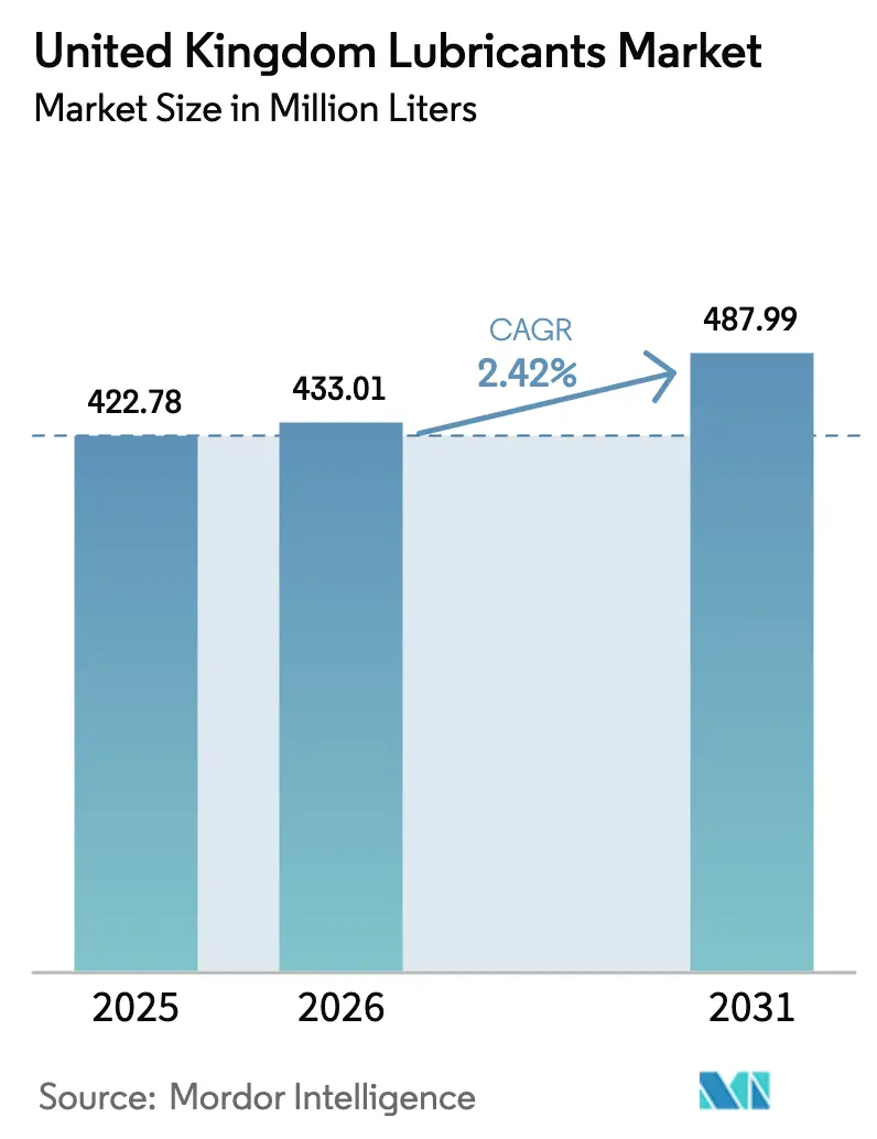 United Kingdom Lubricants Market (2025 - 2030)