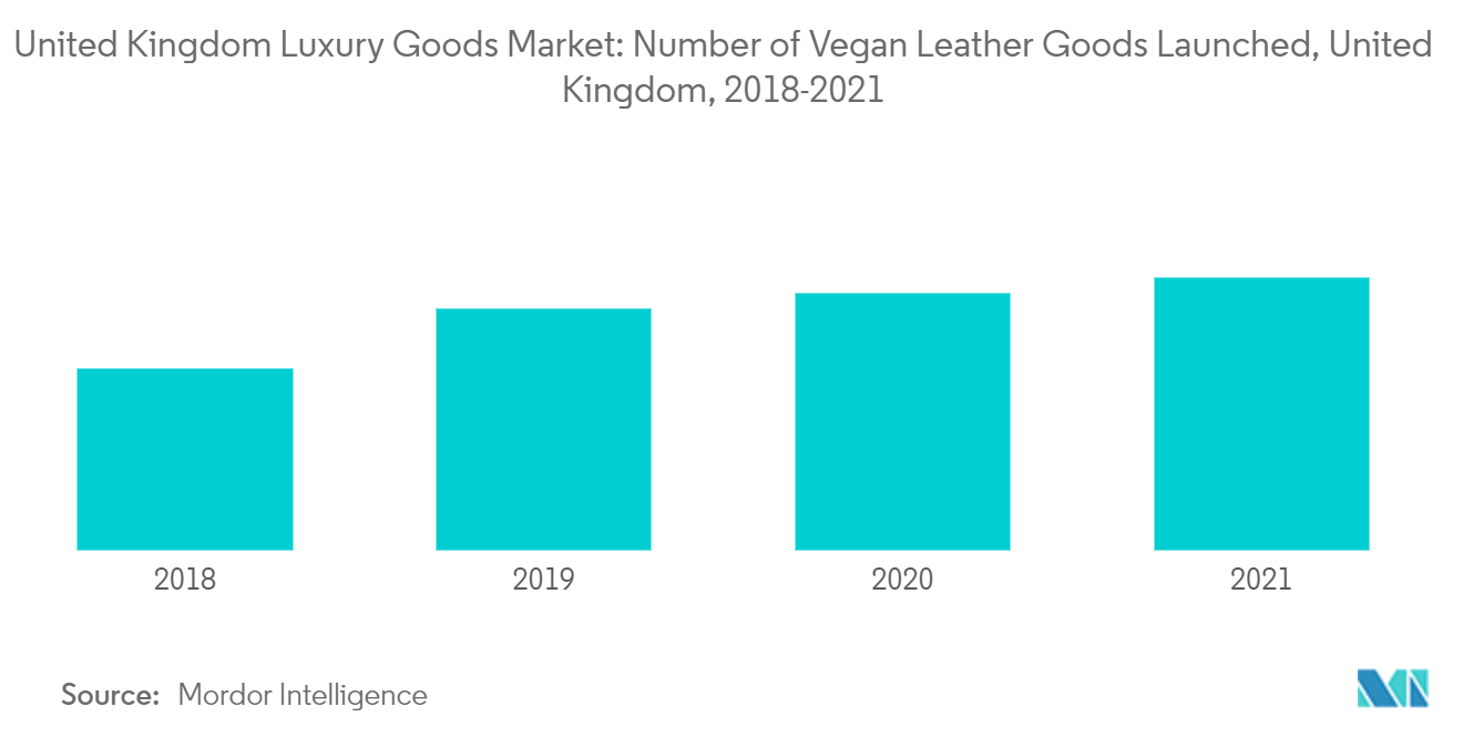 United Kingdom Luxury Goods Market: Number of Vegan Leather Goods Launched, United Kingdom, 2018-2021
