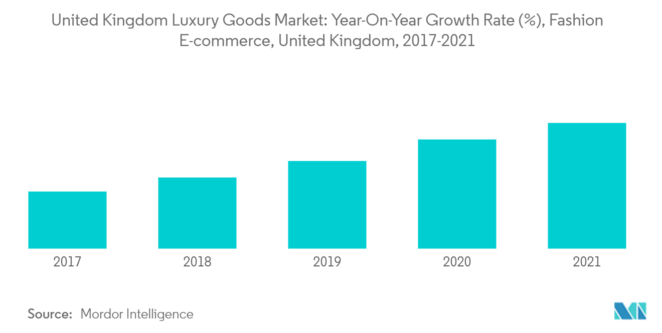 英国の高級品市場:前年比成長率()、ファッションEコマース、英国、2017-2021