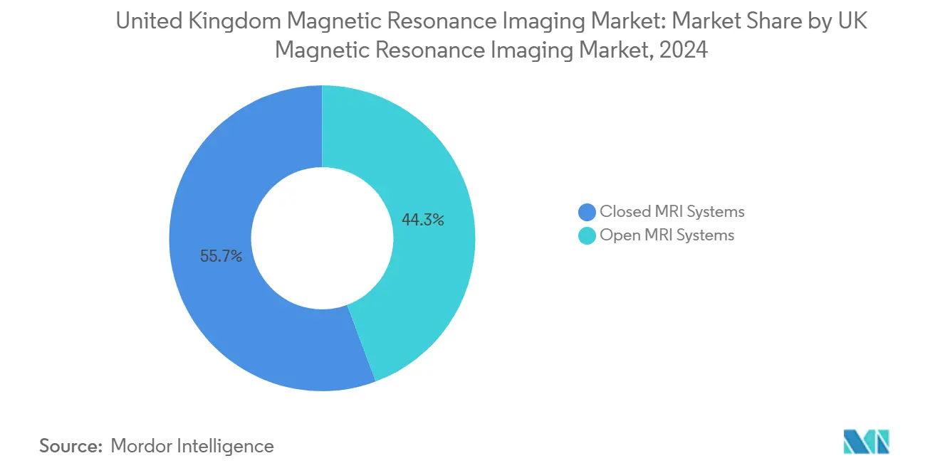 United Kingdom Magnetic Resonance Imaging Market: Market Share by UK Magnetic Resonance Imaging Market