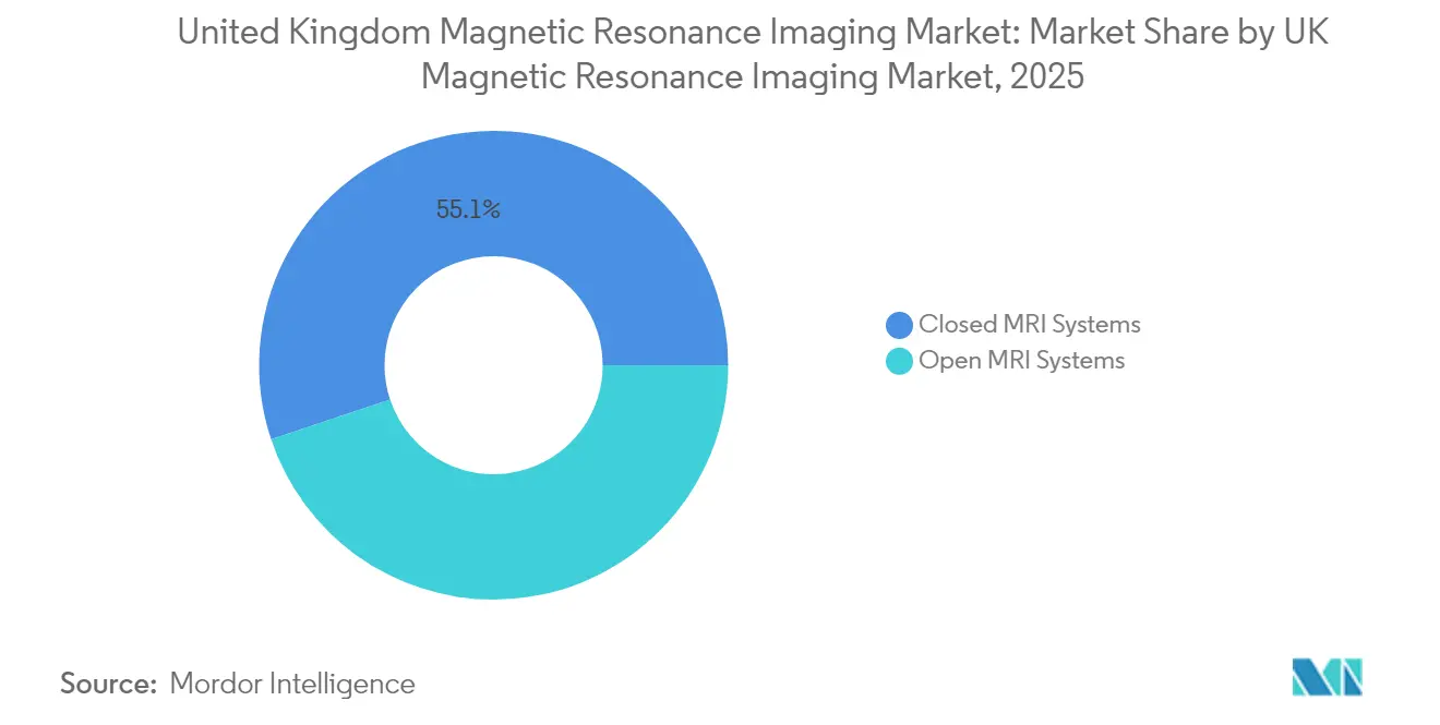 United Kingdom Magnetic Resonance Imaging Market: Market Share by UK Magnetic Resonance Imaging Market, 2025