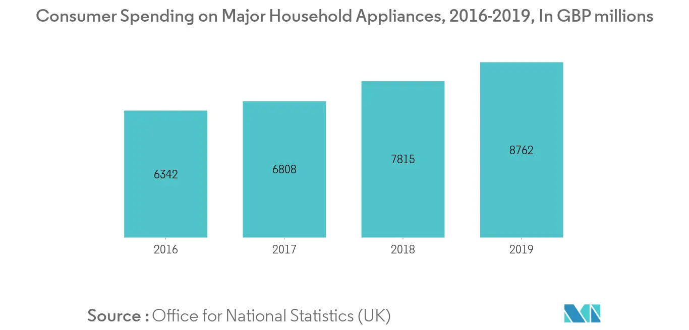 United Kingdom Major Home Appliances 1