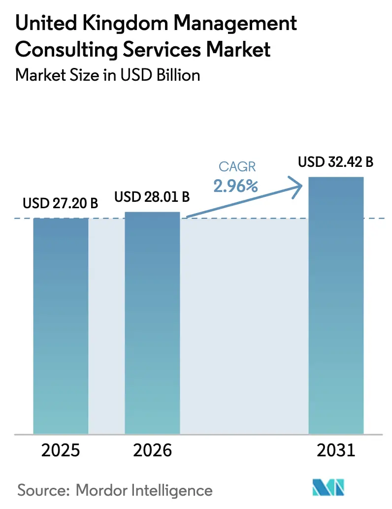 United Kingdom Management Consulting Services Market Summary