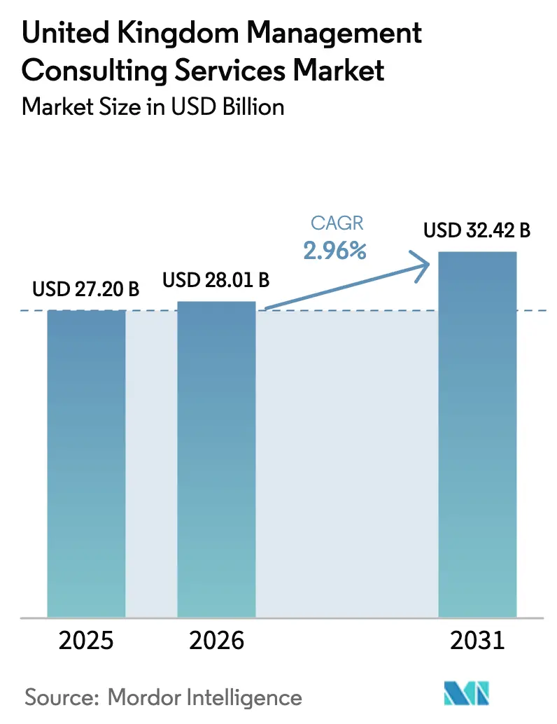 United Kingdom Management Consulting Services Market Summary