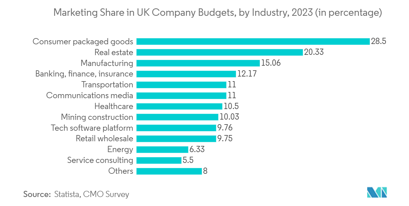 United Kingdom Marketing Agencies Market: Marketing Share in UK Company Budgets, by Industry, 2023 (in percentage)