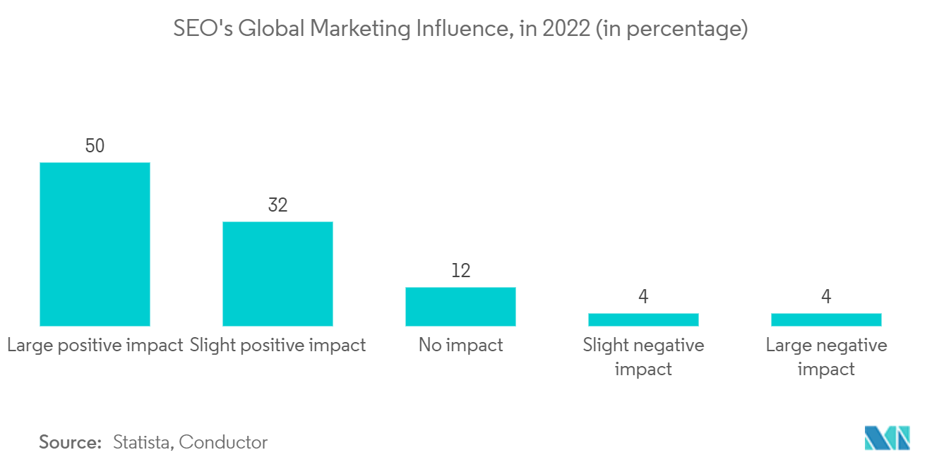 United Kingdom Marketing Agencies Market: SEO's Global Marketing Influence, in 2022 (in percentage)