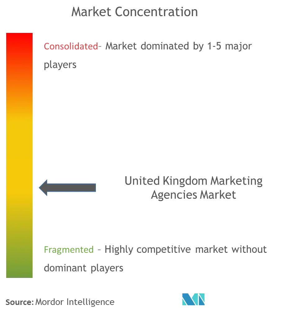 United Kingdom Marketing Agencies Market Concentration