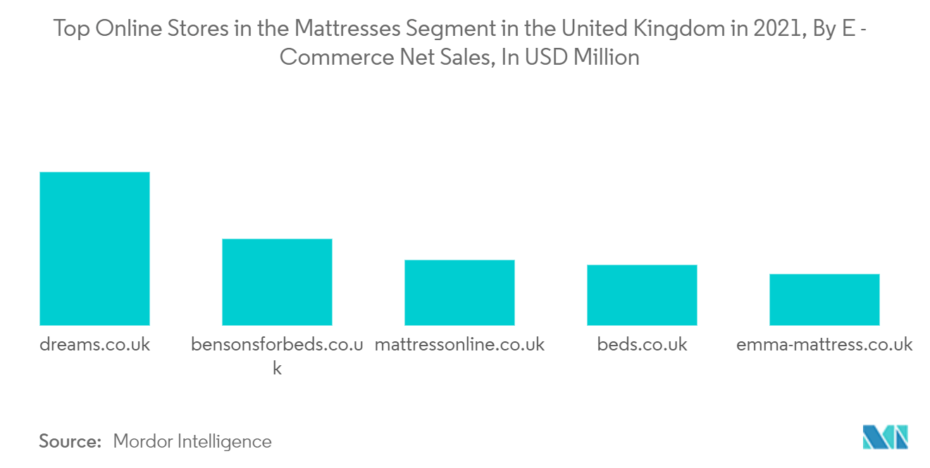 イギリスのマットレス市場2021年のイギリスのマットレス部門上位オンラインストア：Eコマース売上高（百万米ドル