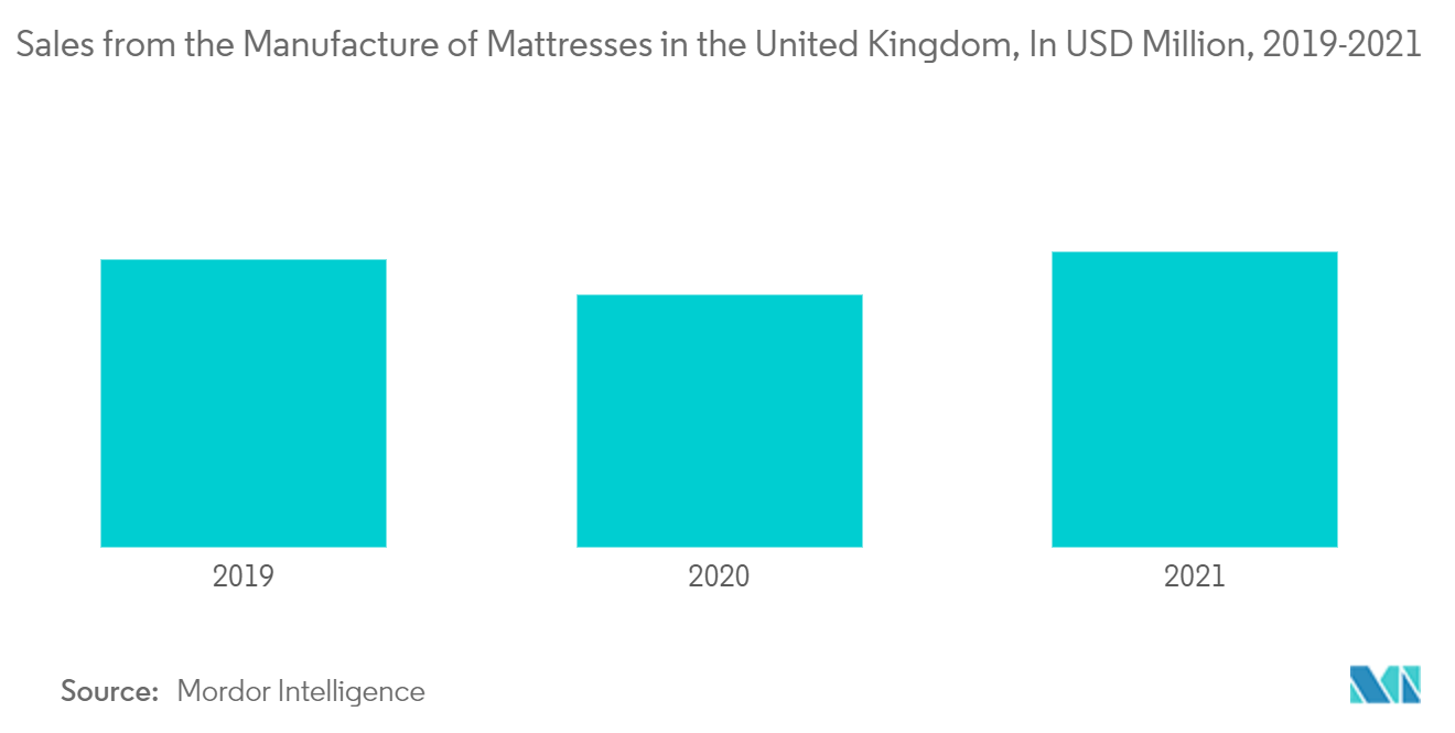 イギリスのマットレス市場イギリスのマットレス製造による売上高（単位：百万米ドル、2019-2021年