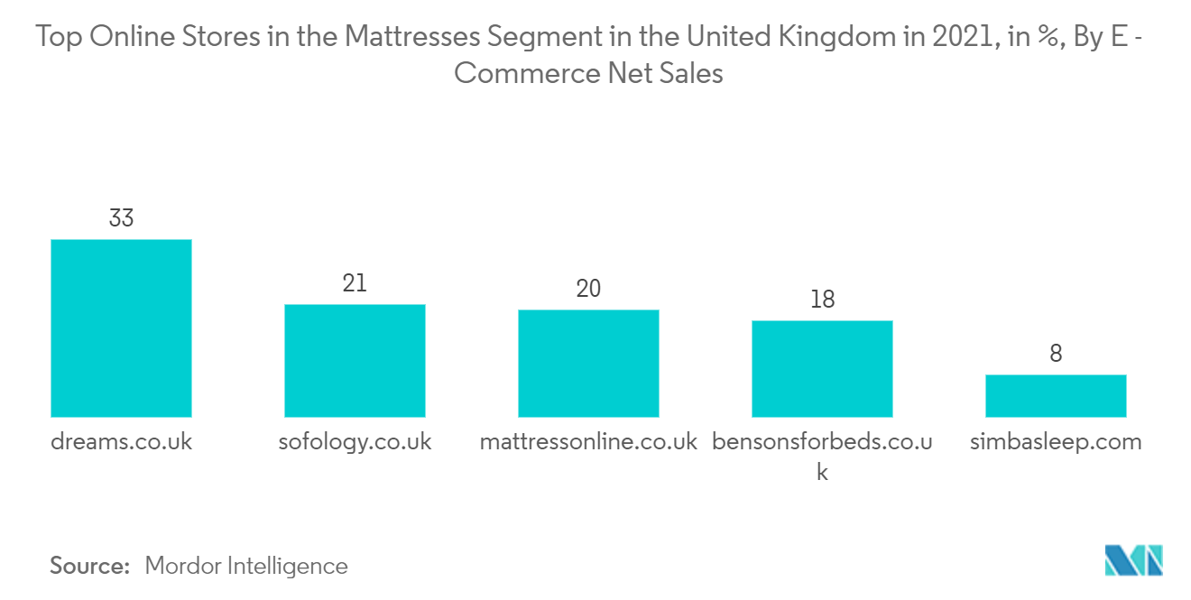 Mercado de colchones del Reino Unido principales tiendas en línea en el segmento de colchones en el Reino Unido en 2021, por ventas netas de comercio electrónico, en millones de dólares