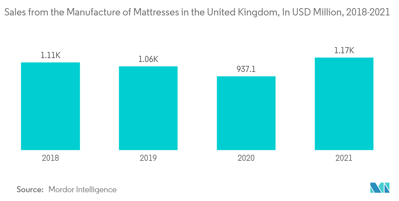 Рынок матрасов Соединенного Королевства продажи от производства матрасов в Великобритании, в миллионах долларов США, 2019-2021 гг.