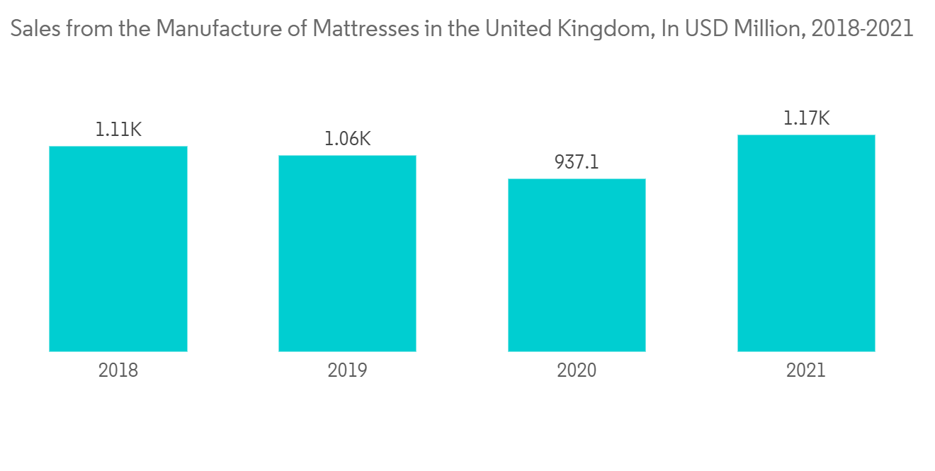 UK Mattress Industry Manufacturers Brands