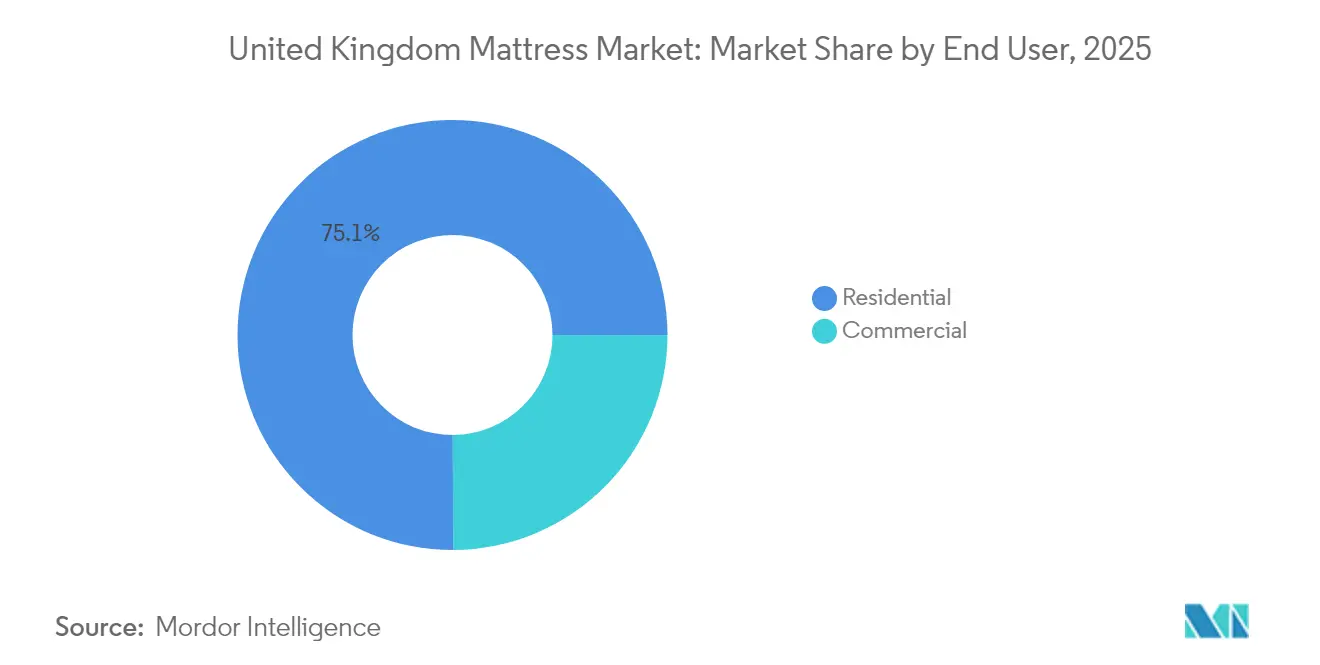 United Kingdom Mattress Market: Market Share by End User, 2025
