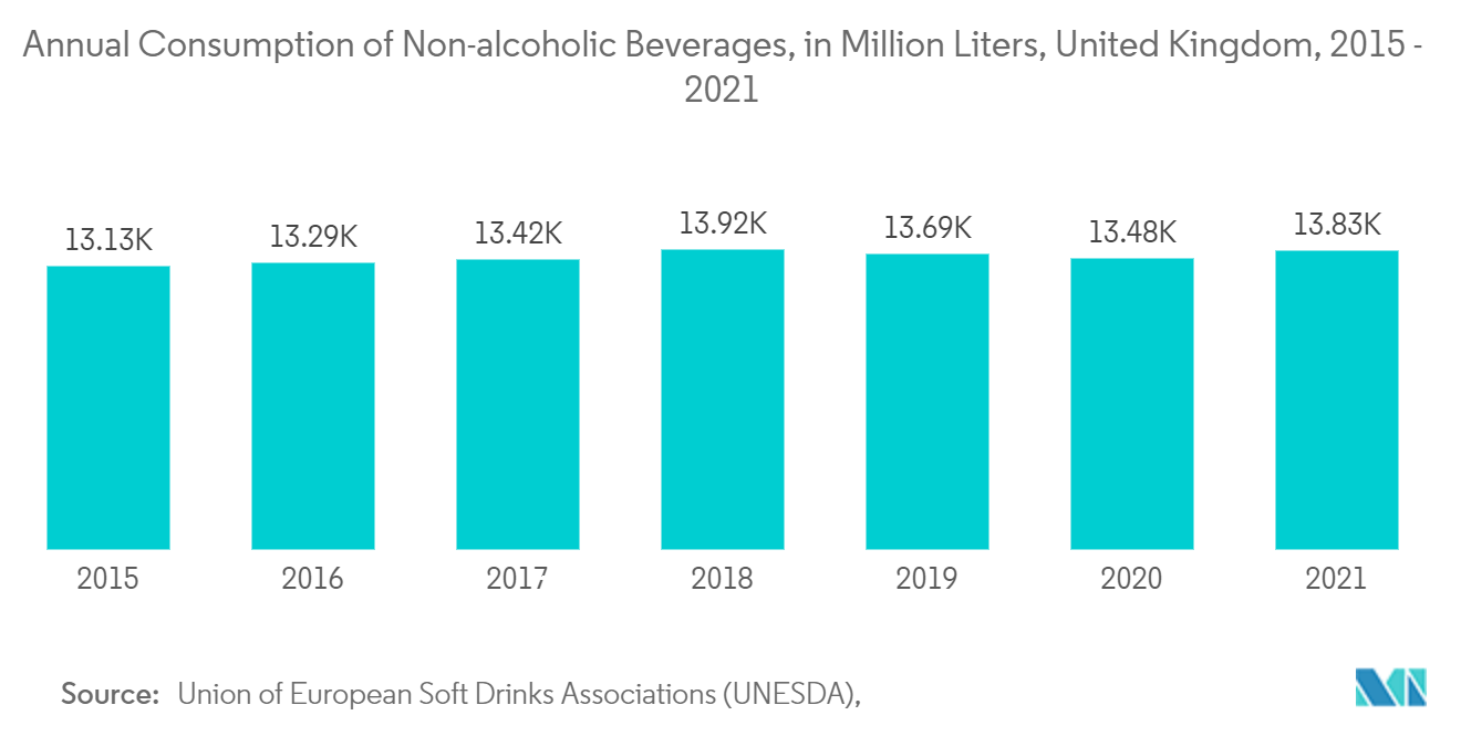 ノンアルコール飲料の年間消費量、百万リットル、英国、2015年。2021