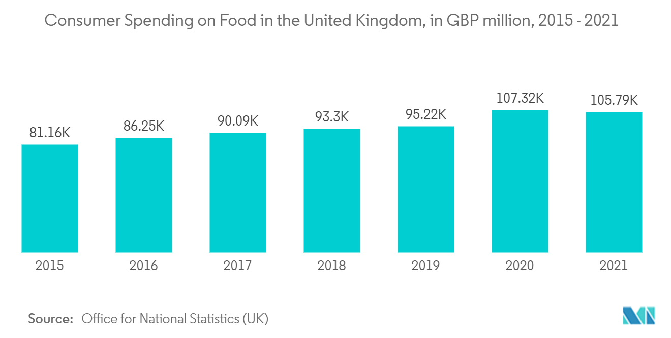 英国の食品に対する消費者支出、単位:百万英ポンド、2015-2021
