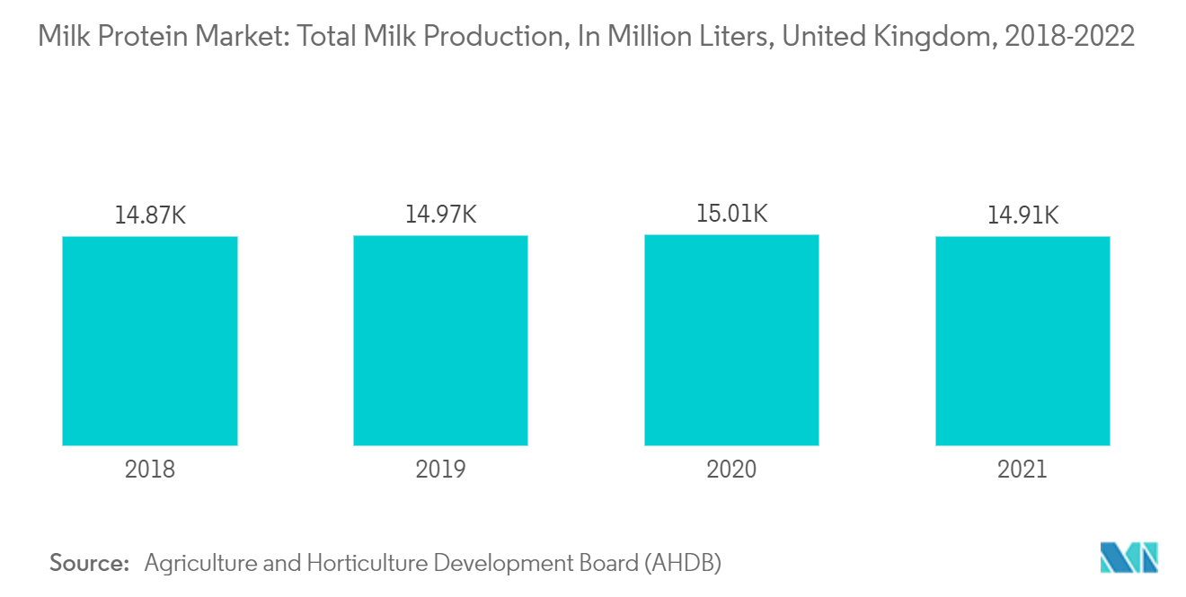 United Kingdom Milk Protein Market: Milk Protein Market: Total Milk Production, In Million Liters, United Kingdom, 2018-2022