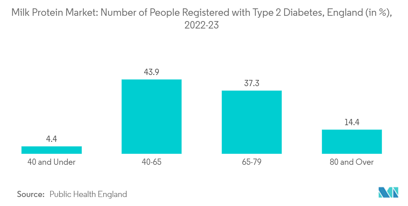 United Kingdom Milk Protein Market: Milk Protein Market: Number of People Registered with Type 2 Diabetes, England (in %), 2022-23