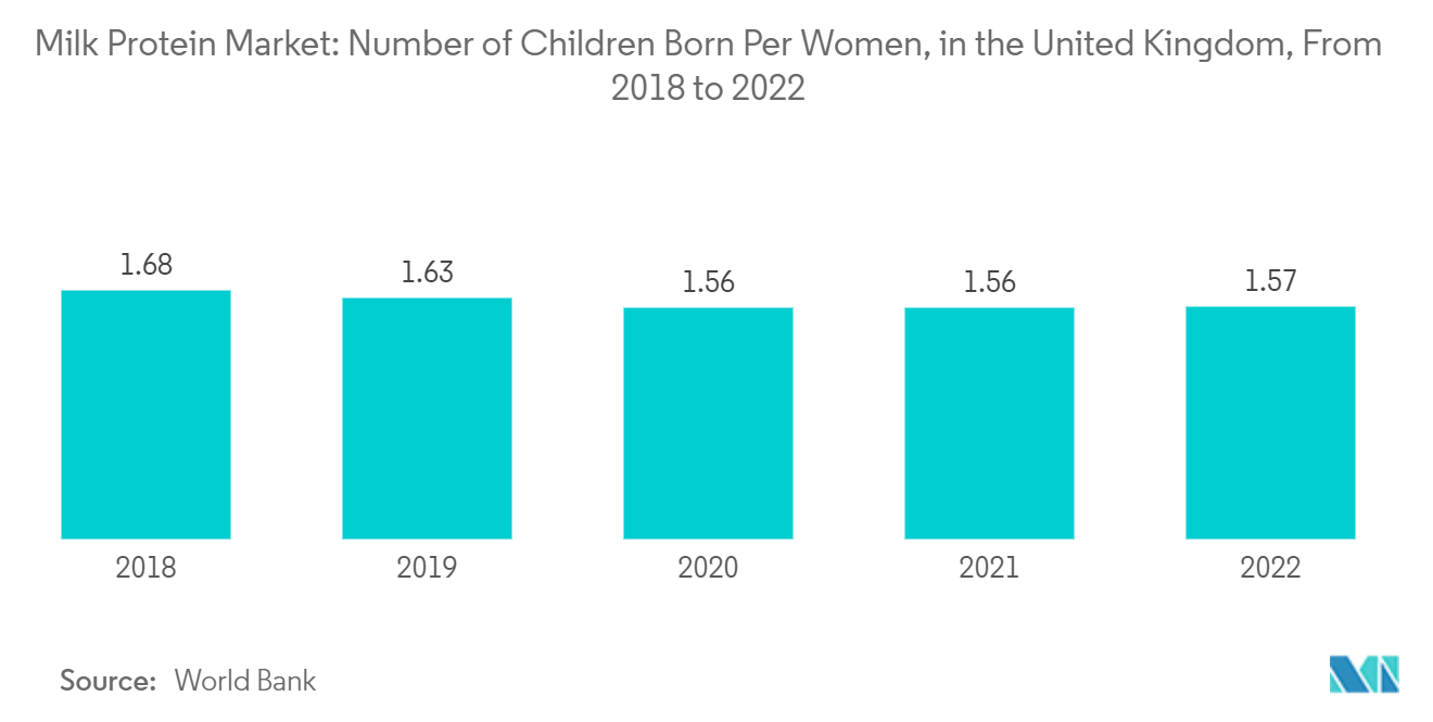 United Kingdom Milk Protein Market: Milk Protein Market: Number of Children Born Per Women, in the United Kingdom, From 2018 to 2022