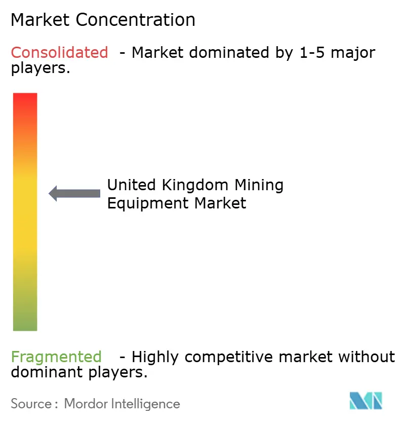 United Kingdom Mining Equipment Market Concentration