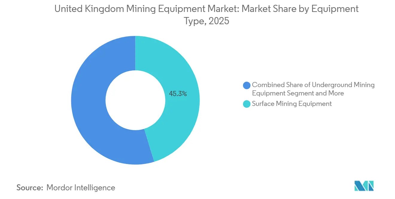 United Kingdom Mining Equipment Market Share by Equipment Type, 2025