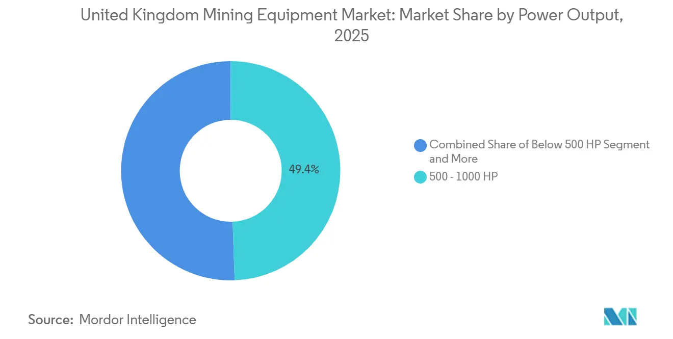 United Kingdom Mining Equipment Market Share by Power Output, 2025