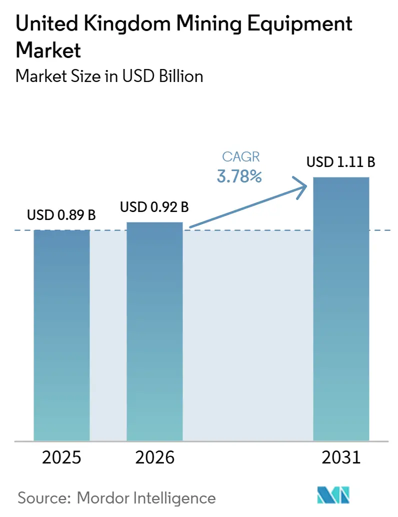 United Kingdom Mining Equipment Market Size