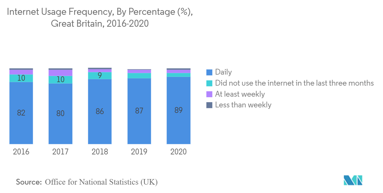 United Kingdom Mobile Payments Market