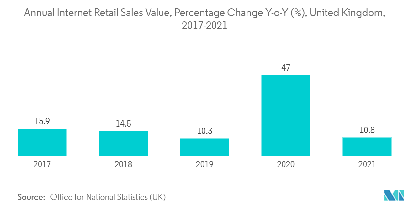 United Kingdom Mobile Payments Market