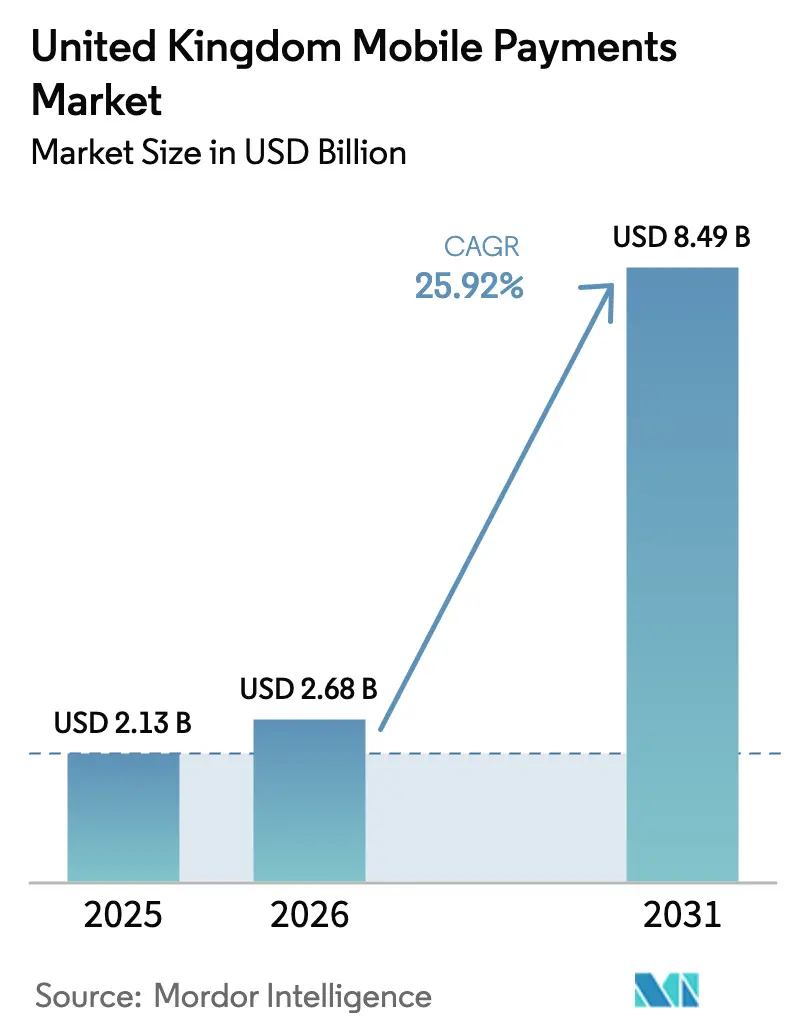 United Kingdom Mobile Payments Market (2025 - 2030)