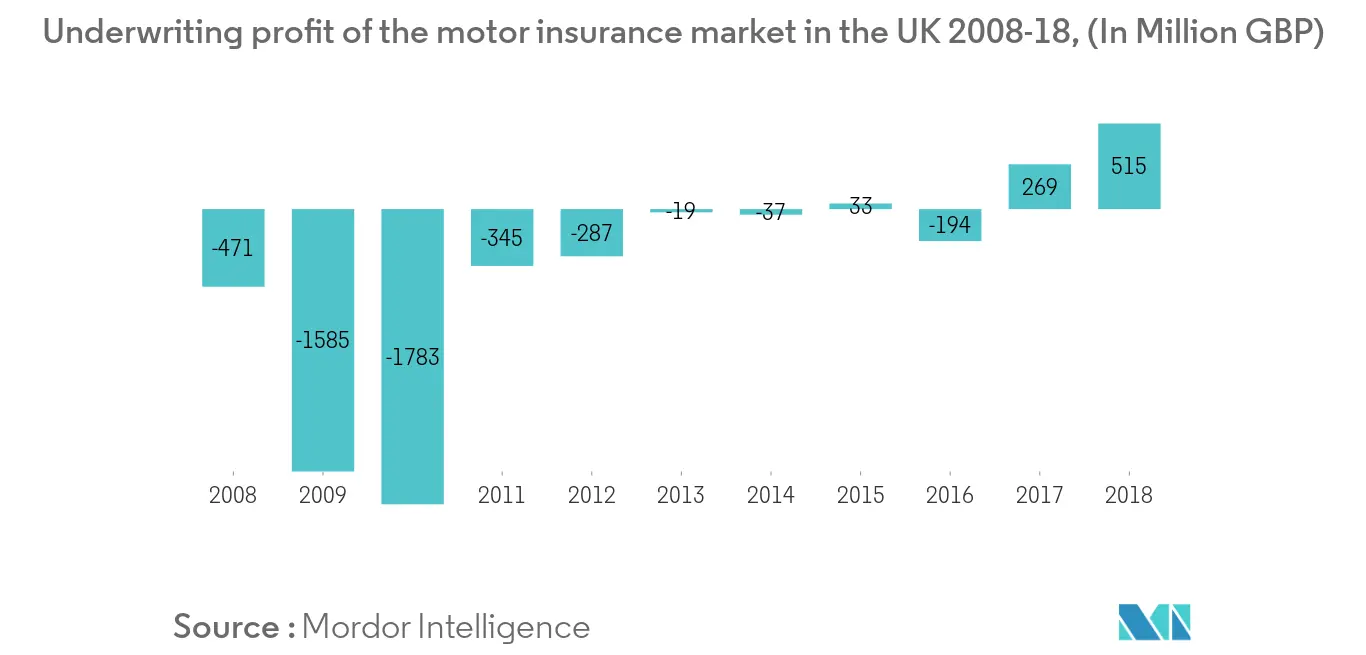United Kingdom Motor insurance market