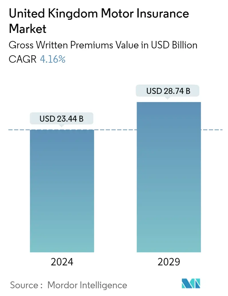 Resumo do mercado de seguros automóveis do Reino Unido